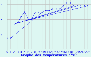 Courbe de tempratures pour Sorve