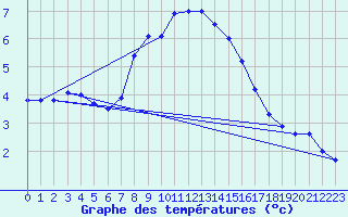 Courbe de tempratures pour Falsterbo A