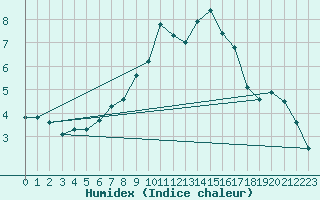 Courbe de l'humidex pour Osterfeld