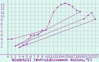 Courbe du refroidissement olien pour Monte Generoso