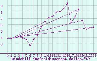 Courbe du refroidissement olien pour Isle Of Portland