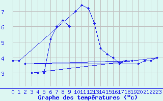 Courbe de tempratures pour Monte Scuro