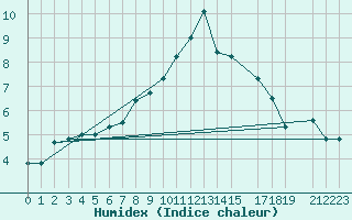 Courbe de l'humidex pour Tannas