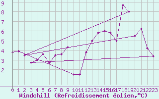 Courbe du refroidissement olien pour La Comella (And)
