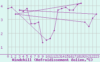 Courbe du refroidissement olien pour Maseskar