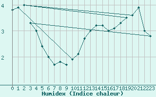 Courbe de l'humidex pour Feldberg-Schwarzwald (All)