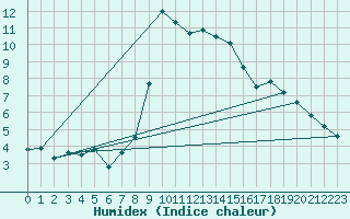 Courbe de l'humidex pour Scuol