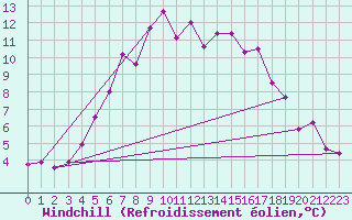Courbe du refroidissement olien pour Brocken