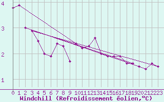 Courbe du refroidissement olien pour Elsenborn (Be)