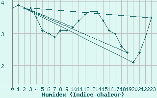 Courbe de l'humidex pour Nottingham Weather Centre