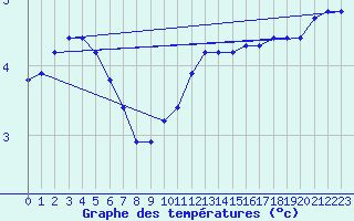 Courbe de tempratures pour Coulommes-et-Marqueny (08)