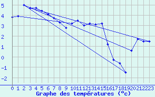 Courbe de tempratures pour Les Charbonnires (Sw)