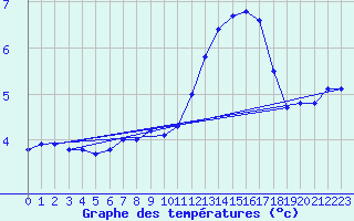 Courbe de tempratures pour Dax (40)