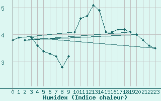 Courbe de l'humidex pour Chteau-Chinon (58)