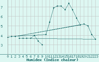Courbe de l'humidex pour Laval (53)
