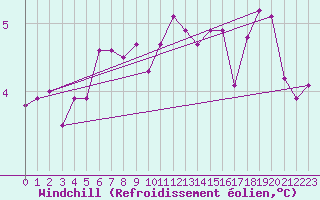 Courbe du refroidissement olien pour South Uist Range