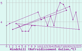 Courbe du refroidissement olien pour Leinefelde
