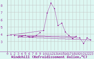 Courbe du refroidissement olien pour Fiscaglia Migliarino (It)