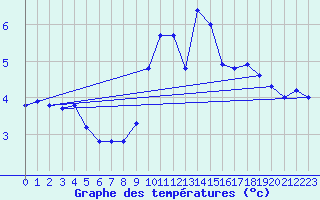 Courbe de tempratures pour Ile de Groix (56)