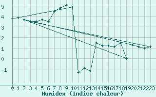 Courbe de l'humidex pour La Dle (Sw)