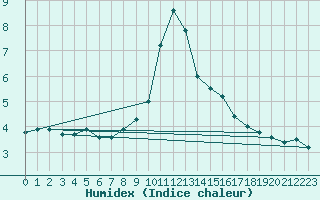 Courbe de l'humidex pour Fiscaglia Migliarino (It)