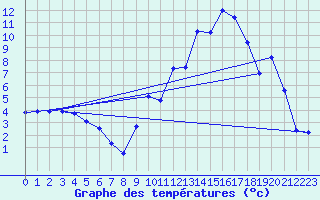 Courbe de tempratures pour Cernay (86)