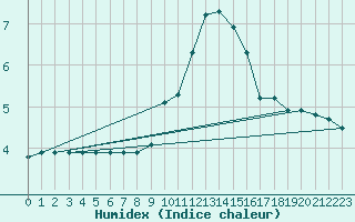 Courbe de l'humidex pour Spadeadam