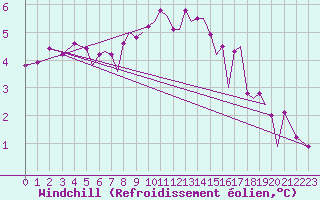 Courbe du refroidissement olien pour Isle Of Man / Ronaldsway Airport