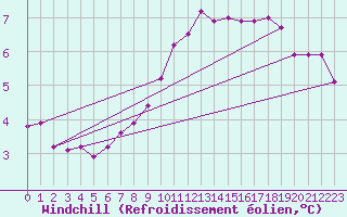 Courbe du refroidissement olien pour Sorve