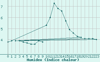 Courbe de l'humidex pour Quickborn