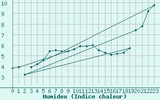 Courbe de l'humidex pour Slubice