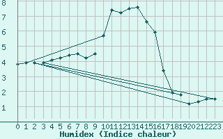Courbe de l'humidex pour Luka