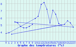 Courbe de tempratures pour Wolfsegg