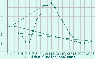 Courbe de l'humidex pour Trysil Vegstasjon