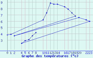 Courbe de tempratures pour Humain (Be)