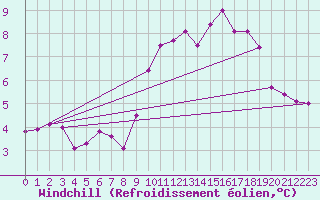 Courbe du refroidissement olien pour Rochegude (26)