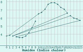 Courbe de l'humidex pour Graz Universitaet