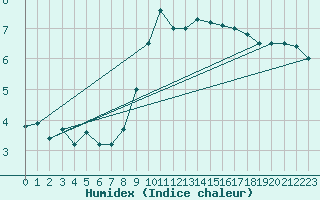 Courbe de l'humidex pour Cap Gris-Nez (62)