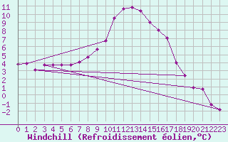 Courbe du refroidissement olien pour Bad Gleichenberg