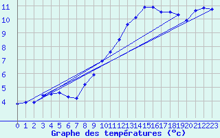 Courbe de tempratures pour Lanvoc (29)