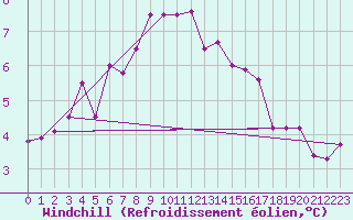 Courbe du refroidissement olien pour Uto