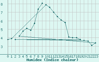 Courbe de l'humidex pour Boulogne (62)