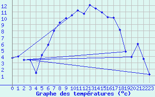 Courbe de tempratures pour Per repuloter