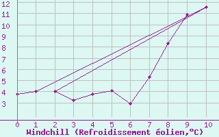 Courbe du refroidissement olien pour Sutrieu (01)