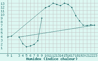 Courbe de l'humidex pour Vals