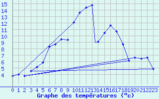 Courbe de tempratures pour Logrono (Esp)