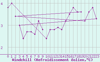 Courbe du refroidissement olien pour Charleroi (Be)