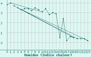 Courbe de l'humidex pour Thorshavn