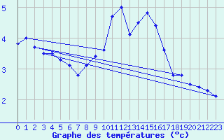 Courbe de tempratures pour Spadeadam