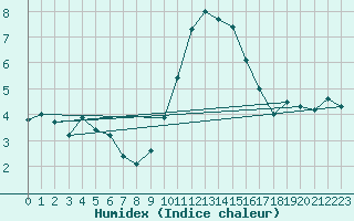 Courbe de l'humidex pour Loftus Samos